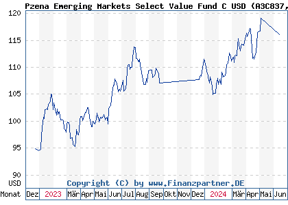 Chart: Pzena Emerging Markets Select Value Fund C USD (A3C837 IE000CDUF2C2)