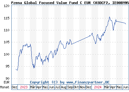 Chart: Pzena Global Focused Value Fund C EUR (A3DCF2 IE00BYNVH513)