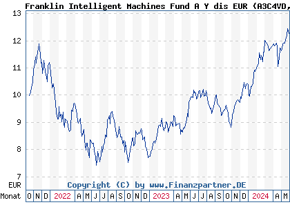 Chart: Franklin Intelligent Machines Fund A Y dis EUR (A3C4VD LU2387455780)