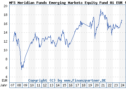 Chart: MFS Meridian Funds Emerging Markets Equity Fund A1 EUR (A0F4XF LU0219423836)
