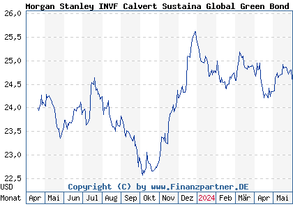 Chart: Morgan Stanley INVF Calvert Sustaina Global Green Bond Fd A (A3DSW1 LU2502369304)