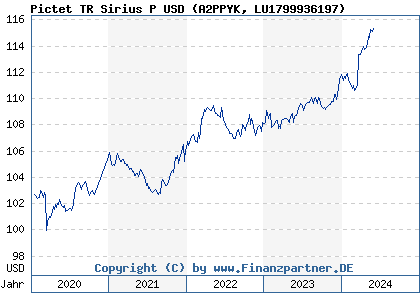 Chart: Pictet TR Sirius P USD (A2PPYK LU1799936197)