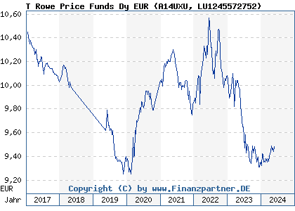 Chart: T Rowe Price Funds Dy EUR (A14UXU LU1245572752)