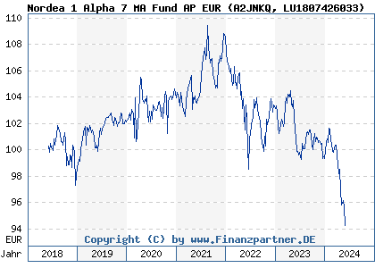 Chart: Nordea 1 Alpha 7 MA Fund AP EUR (A2JNKQ LU1807426033)