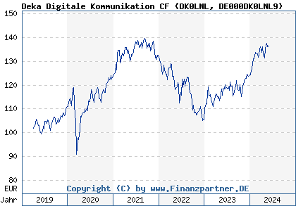 Chart: Deka Digitale Kommunikation CF (DK0LNL DE000DK0LNL9)