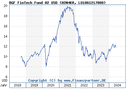 Chart: BGF FinTech Fund A2 USD (A2N4KR LU1861217088)