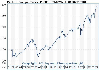 Chart: Pictet Europe Index P EUR (694229 LU0130731390)