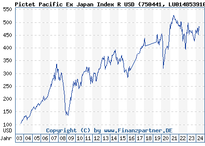 Chart: Pictet Pacific Ex Japan Index R USD (750441 LU0148539108)