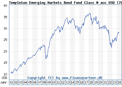Chart: Templeton Emerging Markets Bond Fund Class N acc USD (785350 LU0128530416)