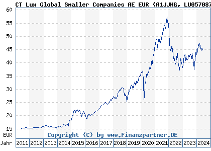 Chart: CT Lux Global Smaller Companies AE EUR (A1JJHG LU0570870567)