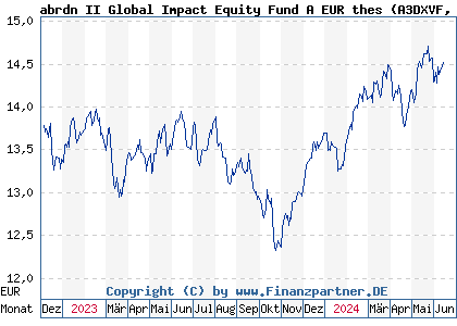 Chart: abrdn II Global Impact Equity Fund A EUR thes (A3DXVF LU2534880344)