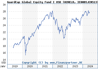 Chart: GuardCap Global Equity Fund I USD (A2AELB IE00BSJCNS13)