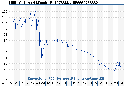 Chart: LBBW Geldmarktfonds R (976683 DE0009766832)