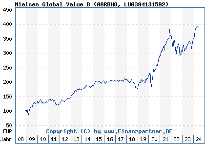 Chart: Nielsen Global Value B (A0RBH8 LU0394131592)