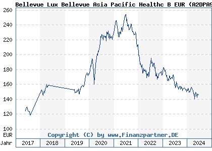 Chart: Bellevue Lux Bellevue Asia Pacific Healthc B EUR (A2DPA9 LU1587985570)