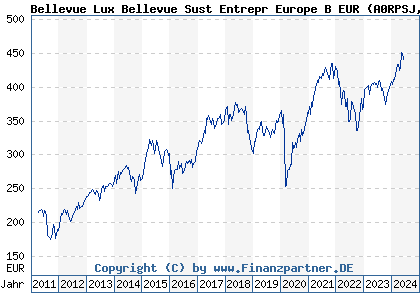 Chart: Bellevue Lux Bellevue Sust Entrepr Europe B EUR (A0RPSJ LU0415391860)