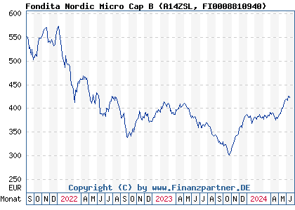 Chart: Fondita Nordic Micro Cap B (A14ZSL FI0008810940)