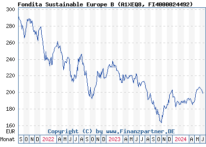 Chart: Fondita Sustainable Europe B (A1XEQ8 FI4000024492)