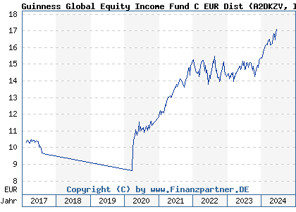 Chart: Guinness Global Equity Income Fund C EUR Dist (A2DKZV IE00BDGV0183)