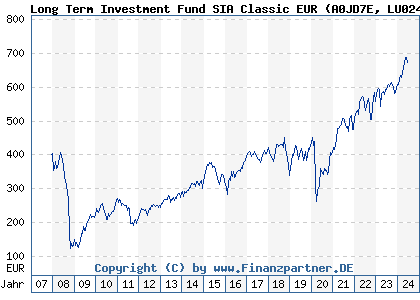 Chart: Long Term Investment Fund SIA Classic EUR (A0JD7E LU0244071956)