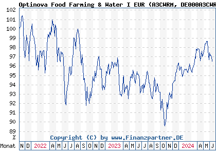 Chart: Optinova Food Farming & Water I EUR (A3CWRM DE000A3CWRM1)