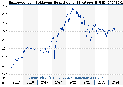 Chart: Bellevue Lux Bellevue Healthcare Strategy B USD (A2ASDK LU1477742909)