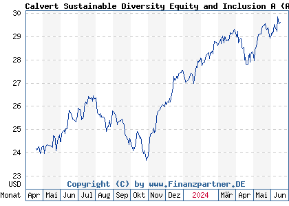 Chart: Calvert Sustainable Diversity Equity and Inclusion A (A3DJPK LU2459594276)