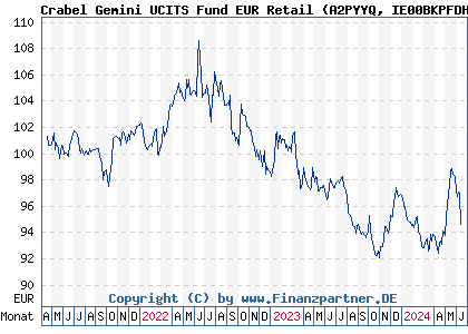 Chart: Crabel Gemini UCITS Fund EUR Retail (A2PYYQ IE00BKPFDH72)