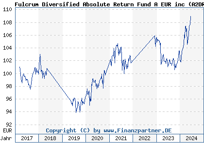 Chart: Fulcrum Diversified Absolute Return Fund A EUR inc (A2DRWK LU1551068916)
