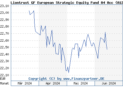 Chart: Liontrust GF European Strategic Equity Fund A4 Acc (A12F0Q IE00BLG2W007)
