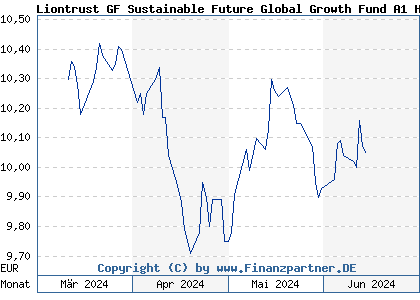 Chart: Liontrust GF Sustainable Future Global Growth Fund A1 H EUR A (A3DDJ0 IE000LG2CRN6)
