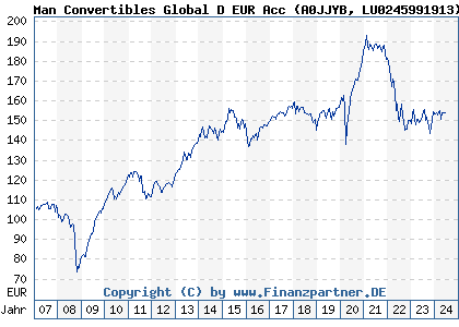 Chart: Man Convertibles Global D EUR Acc (A0JJYB LU0245991913)