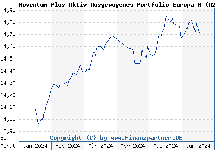Chart: Moventum Plus Aktiv Ausgewogenes Portfolio Europa R (A2P9EN LU2200142078)