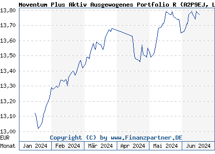 Chart: Moventum Plus Aktiv Ausgewogenes Portfolio R (A2P9EJ LU2200141773)