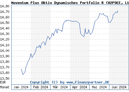 Chart: Moventum Plus Aktiv Dynamisches Portfolio R (A2P9EE LU2200142318)