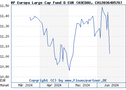 Chart: RP Europa Large Cap Fund D EUR (A3ED8U CH1203648576)