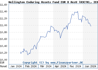 Chart: Wellington Enduring Assets Fund EUR D AccU (A3CTKL IE000JMRXFF8)