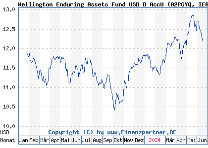 Chart: Wellington Enduring Assets Fund USD D AccU (A2PGYQ IE00BH3VJH87)