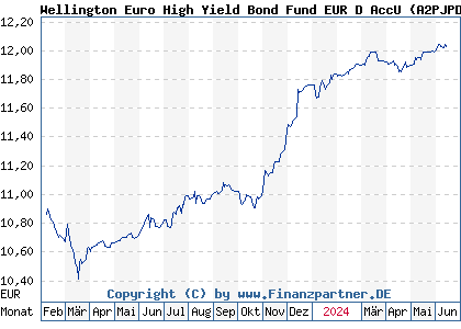 Chart: Wellington Euro High Yield Bond Fund EUR D AccU (A2PJPD IE00BJRHVJ28)