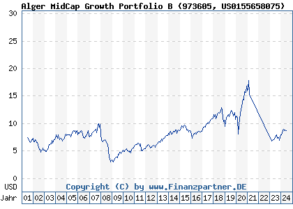 Chart: Alger MidCap Growth Portfolio B (973605 US0155658075)