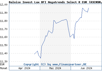 Chart: Baloise Invest Lux BFI Megatrends Select R EUR (A3CN9N LU2309354673)