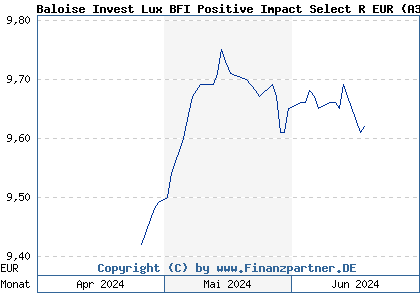 Chart: Baloise Invest Lux BFI Positive Impact Select R EUR (A3CN9M LU2309354830)