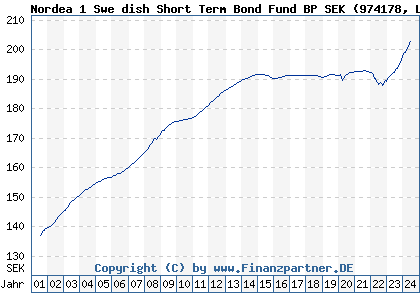 Chart: Nordea 1 Swe dish Short Term Bond Fund BP SEK (974178 LU0064321663)