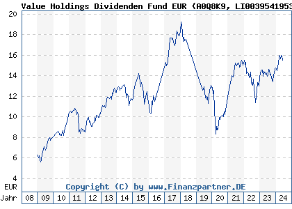 Chart: Value Holdings Dividenden Fund EUR (A0Q8K9 LI0039541953)