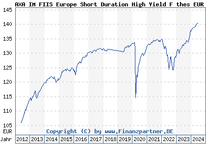 Chart: AXA IM FIIS Europe Short Duration High Yield F thes EUR (A1JDMK LU0658026603)