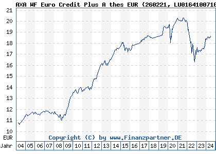 Chart: AXA WF Euro Credit Plus A thes EUR (260221 LU0164100710)