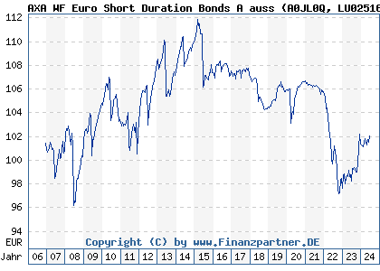 Chart: AXA WF Euro Short Duration Bonds A auss (A0JL0Q LU0251660519)