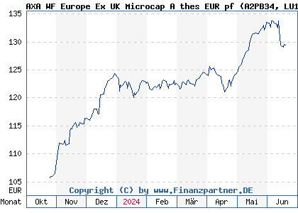 Chart: AXA WF Europe Ex UK Microcap A thes EUR pf (A2PB34 LU1937143664)