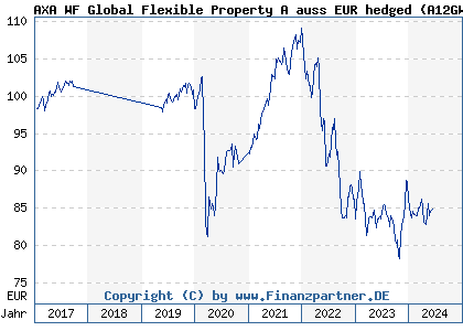 Chart: AXA WF Global Flexible Property A auss EUR hedged (A12GW1 LU1157401487)
