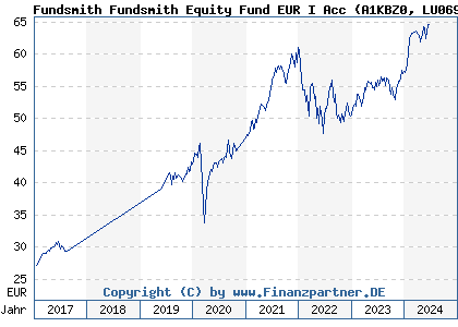 Chart: Fundsmith Fundsmith Equity Fund EUR I Acc (A1KBZ0 LU0690374029)